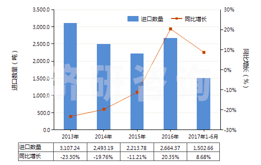 2013-2017年6月中國(guó)其他初級(jí)形狀的乙酸乙烯酯共聚物(HS39052900)進(jìn)口量及增速統(tǒng)計(jì)